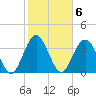 St Augustine tide chart for Monday, February 6, 2023