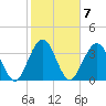 St Augustine tide chart for Tuesday, February 7, 2023