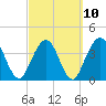 St Augustine tide chart for Friday, March 10, 2023