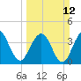 St Augustine tide chart for Sunday, March 12, 2023