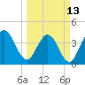 St Augustine tide chart for Monday, March 13, 2023