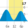 St Augustine tide chart for Friday, March 17, 2023