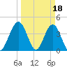 St Augustine tide chart for Saturday, March 18, 2023