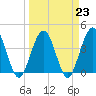 St Augustine tide chart for Thursday, March 23, 2023