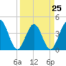 St Augustine tide chart for Saturday, March 25, 2023
