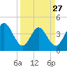 St Augustine tide chart for Monday, March 27, 2023