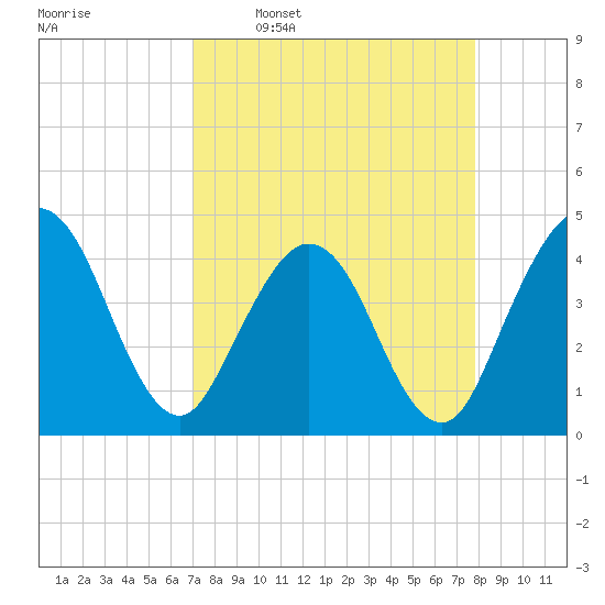 St Augustine tide chart for Monday, April 10, 2023