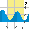 St Augustine tide chart for Wednesday, April 12, 2023