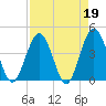 St Augustine tide chart for Wednesday, April 19, 2023