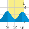 St Augustine tide chart for Saturday, April 1, 2023