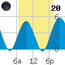 St Augustine tide chart for Thursday, April 20, 2023