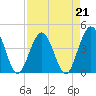 St Augustine tide chart for Friday, April 21, 2023