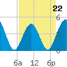 St Augustine tide chart for Saturday, April 22, 2023