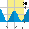 St Augustine tide chart for Sunday, April 23, 2023