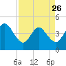 St Augustine tide chart for Wednesday, April 26, 2023