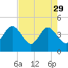St Augustine tide chart for Saturday, April 29, 2023