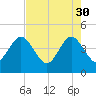 St Augustine tide chart for Sunday, April 30, 2023
