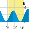 St Augustine tide chart for Saturday, April 8, 2023