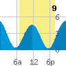 St Augustine tide chart for Sunday, April 9, 2023