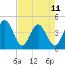 St Augustine tide chart for Thursday, May 11, 2023