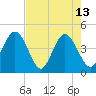 St Augustine tide chart for Saturday, May 13, 2023