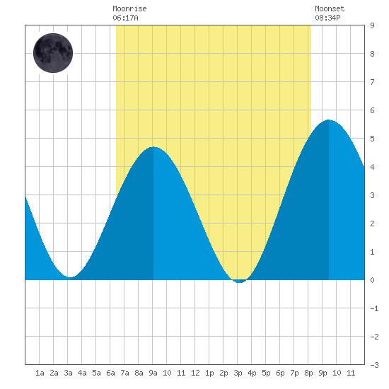 St Augustine tide chart for Friday, May 19, 2023