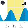 St Augustine tide chart for Friday, May 19, 2023