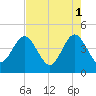 St Augustine tide chart for Monday, May 1, 2023