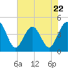 St Augustine tide chart for Monday, May 22, 2023