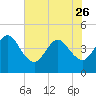 St Augustine tide chart for Friday, May 26, 2023
