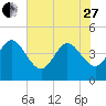 St Augustine tide chart for Saturday, May 27, 2023