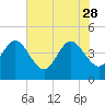St Augustine tide chart for Sunday, May 28, 2023