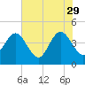 St Augustine tide chart for Monday, May 29, 2023