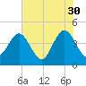 St Augustine tide chart for Tuesday, May 30, 2023