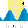 St Augustine tide chart for Thursday, May 4, 2023