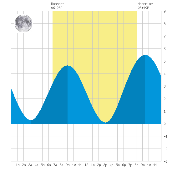 St Augustine tide chart for Friday, May 5, 2023