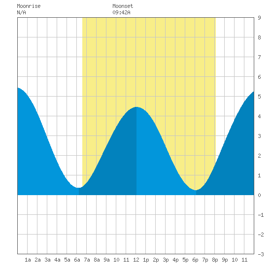 St Augustine tide chart for Tuesday, May 9, 2023