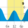 St Augustine tide chart for Tuesday, May 9, 2023
