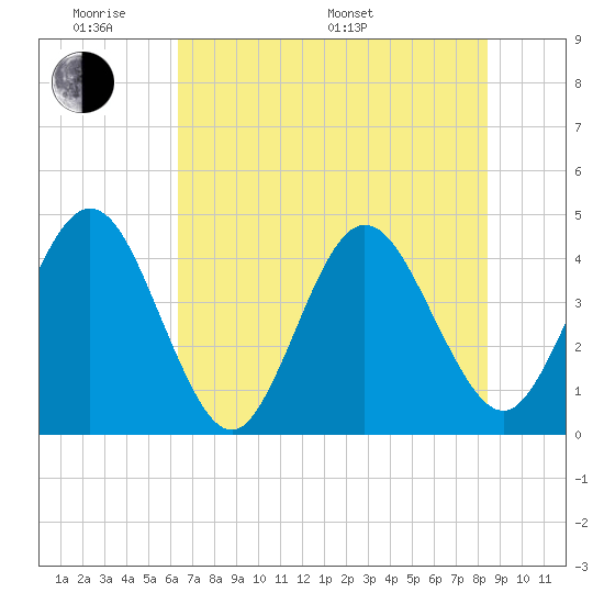 St Augustine tide chart for Saturday, June 10, 2023