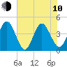 St Augustine tide chart for Saturday, June 10, 2023