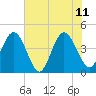 St Augustine tide chart for Sunday, June 11, 2023