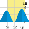 St Augustine tide chart for Tuesday, June 13, 2023