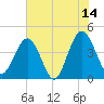 St Augustine tide chart for Wednesday, June 14, 2023