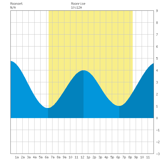 St Augustine tide chart for Thursday, June 22, 2023