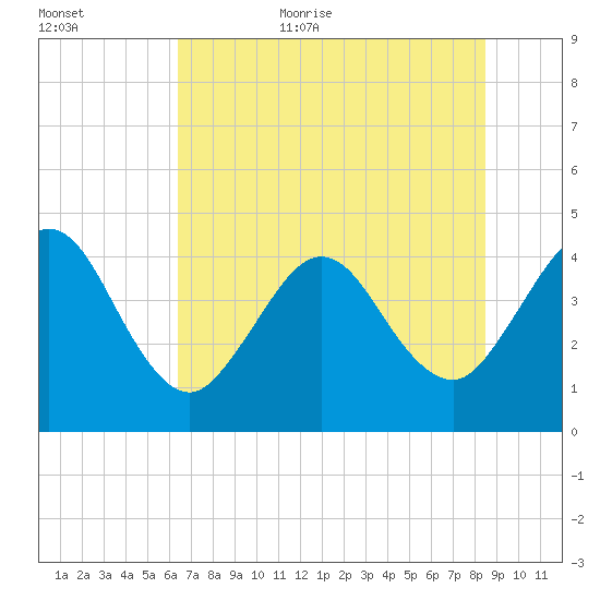 St Augustine tide chart for Friday, June 23, 2023
