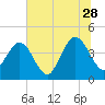 St Augustine tide chart for Wednesday, June 28, 2023