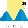 St Augustine tide chart for Thursday, June 29, 2023