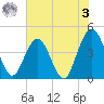 St Augustine tide chart for Saturday, June 3, 2023