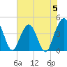 St Augustine tide chart for Monday, June 5, 2023