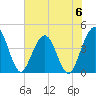 St Augustine tide chart for Tuesday, June 6, 2023